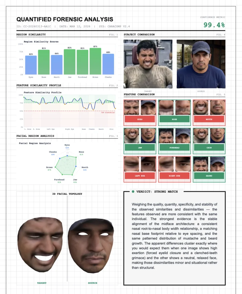 CaraComp Forensic Analysis Report — page 1 showing similarity scores, facial topology, and verdict